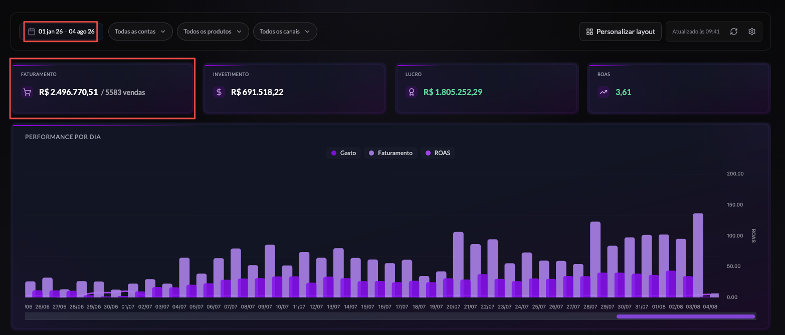 Dashboard de vendas mostrando R$ 2.496.770,51 de faturamento, R$ 691.518,22 de investimento, R$ 1.805.252,29 de lucro e ROAS 3,61