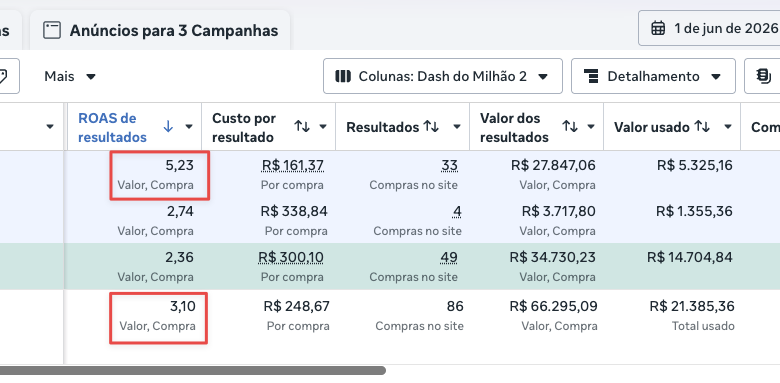 Print do ROAS saindo de 1,49X para 3,10X