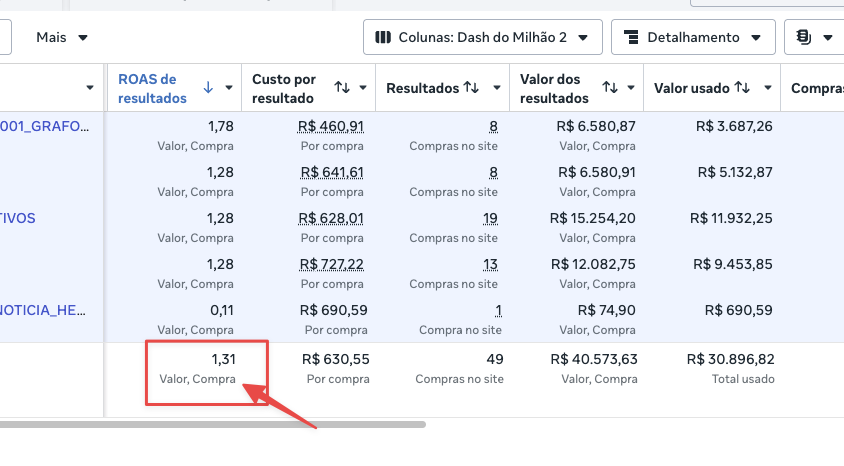 Print do gerenciador de anúncios mostrando o ROAS despencando