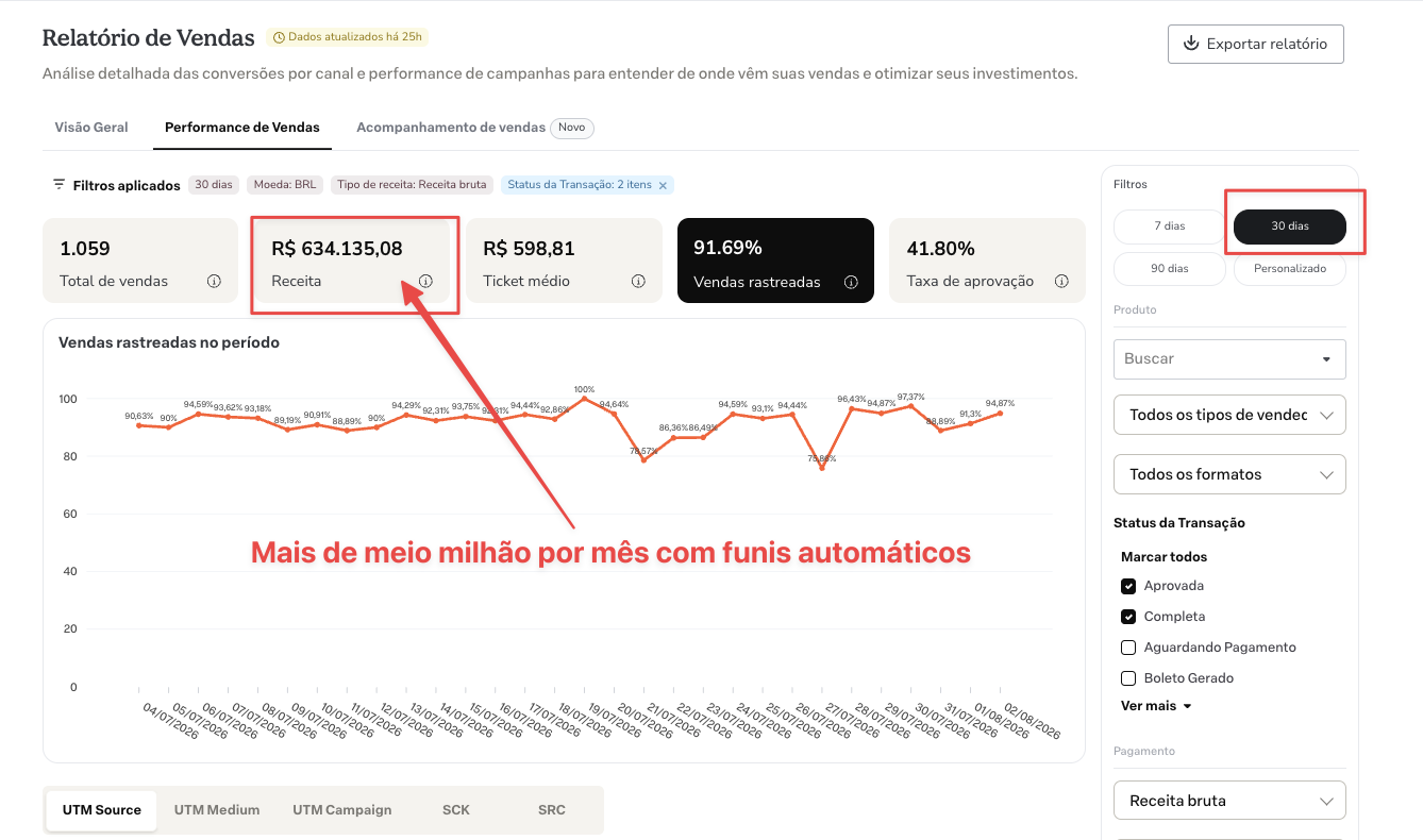 Relatório de vendas: mais de R$ 634 mil em receita com funis automáticos