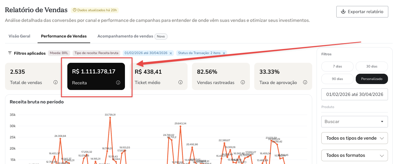 Print do faturamento: R$ 1.111.378,17 de receita no relatório de vendas